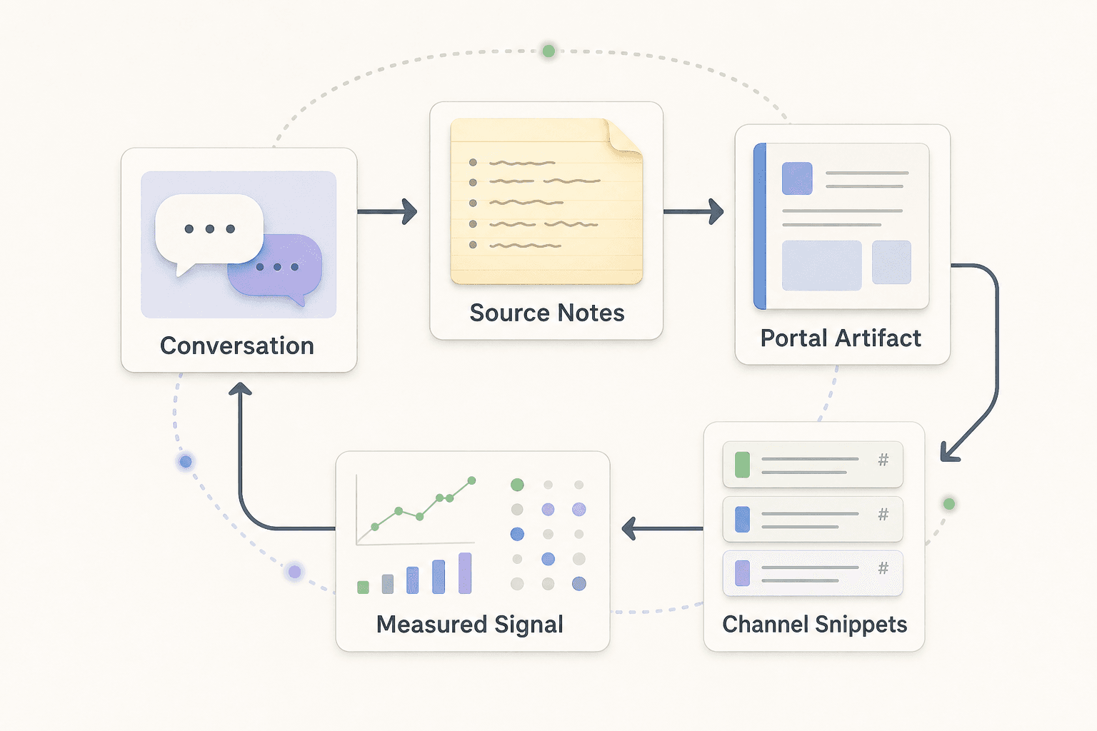 A compact pipeline diagram showing a conversation turning into notes, a Portal artifact, channel snippets, and measurement.